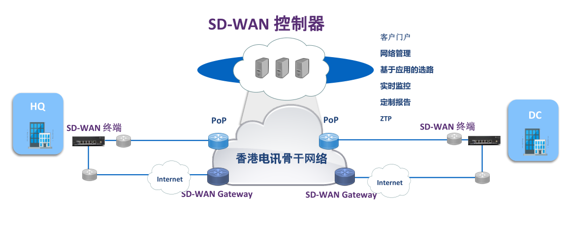 㻥SD-WAN