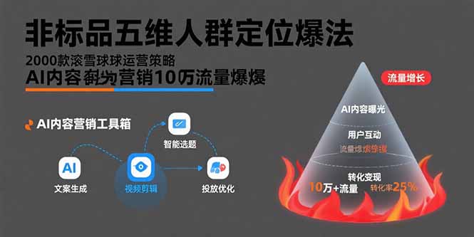 非标品五维人群定位法，2000款滚雪球运营策略，AI内容营销10万流量引爆-创领云聚