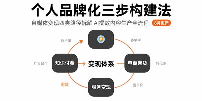 个人品牌化三步构建法-8月：自媒体变现四类路径拆解 AI提效内容生产全流程-创领云聚