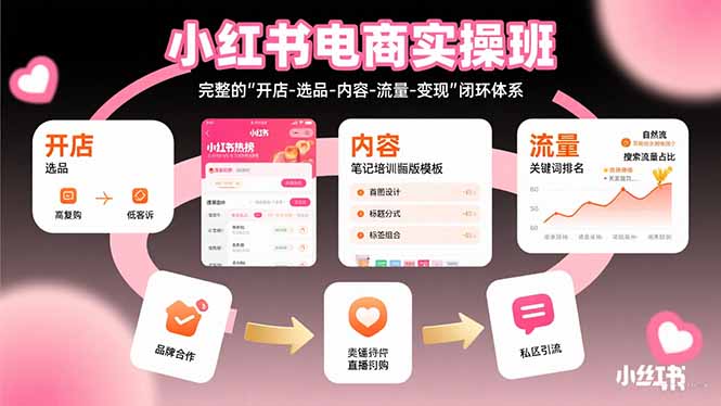 小红书电商实操班：完整的”开店-选品-内容-流量-变现”闭环体系-创领云聚