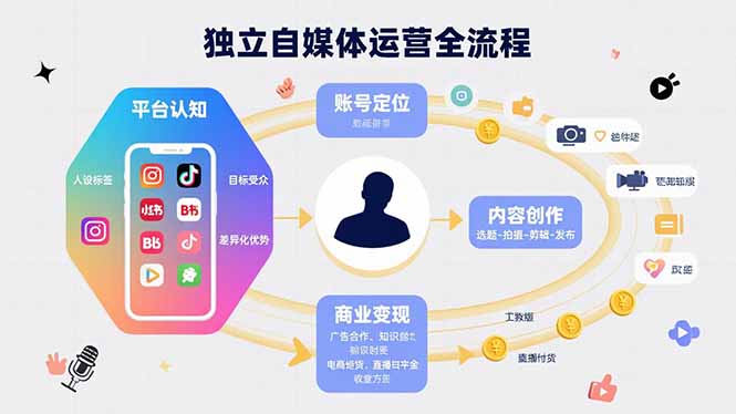 独立自媒体运营的全流程，从平台认知、账号定位、内容创作到商业变现-创领云聚