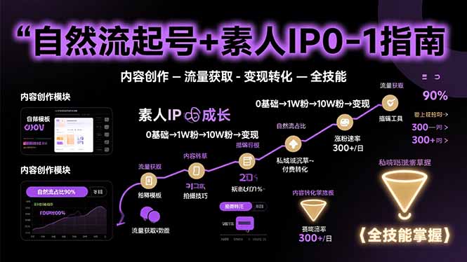 自然流起号+素人IP0-1指南，快速掌握内容创作-流量获取-变现转化-全技能-创领云聚