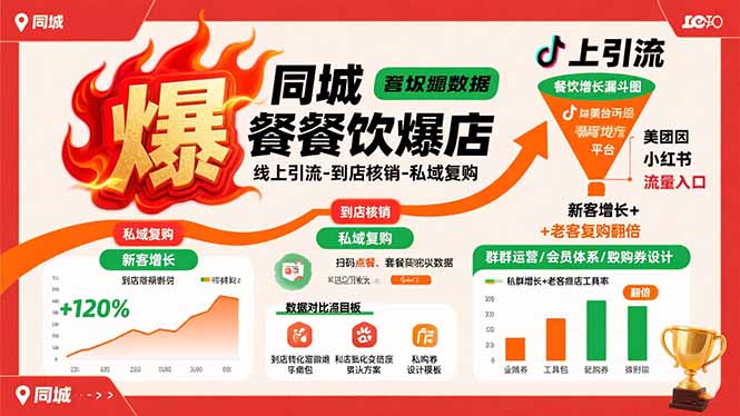 同城餐饮爆店课：线上引流-到店核销-私域复购，新客增长+老客复购翻倍目标-创领云聚