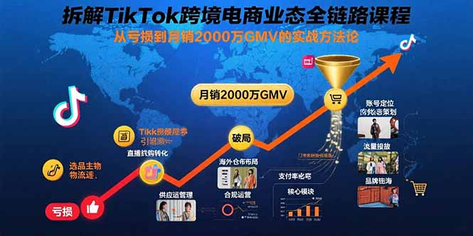 拆解TikTok跨境电商业态全链路课程：从亏损到月销2000万GMV的实战方法论-创领云聚