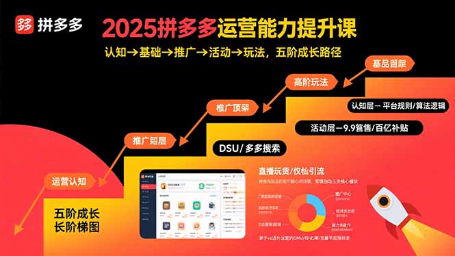 2025拼多多运营能力提升课：认知→基础→推广→活动→玩法，五阶成长路径-创领云聚
