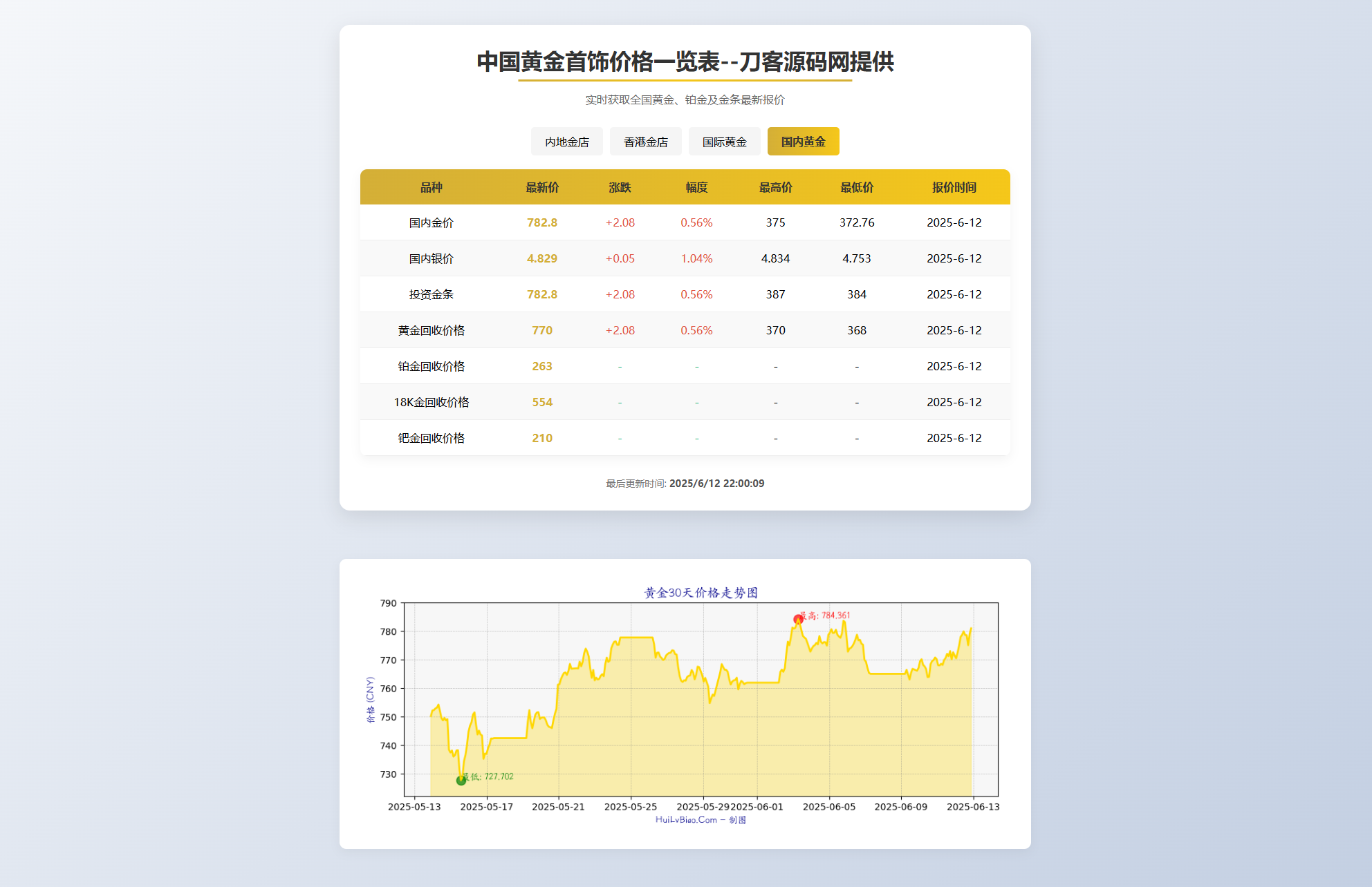 黄金首饰价格查询系统源码/已对接数据接口 贵金属价格查询API源码-创领云聚