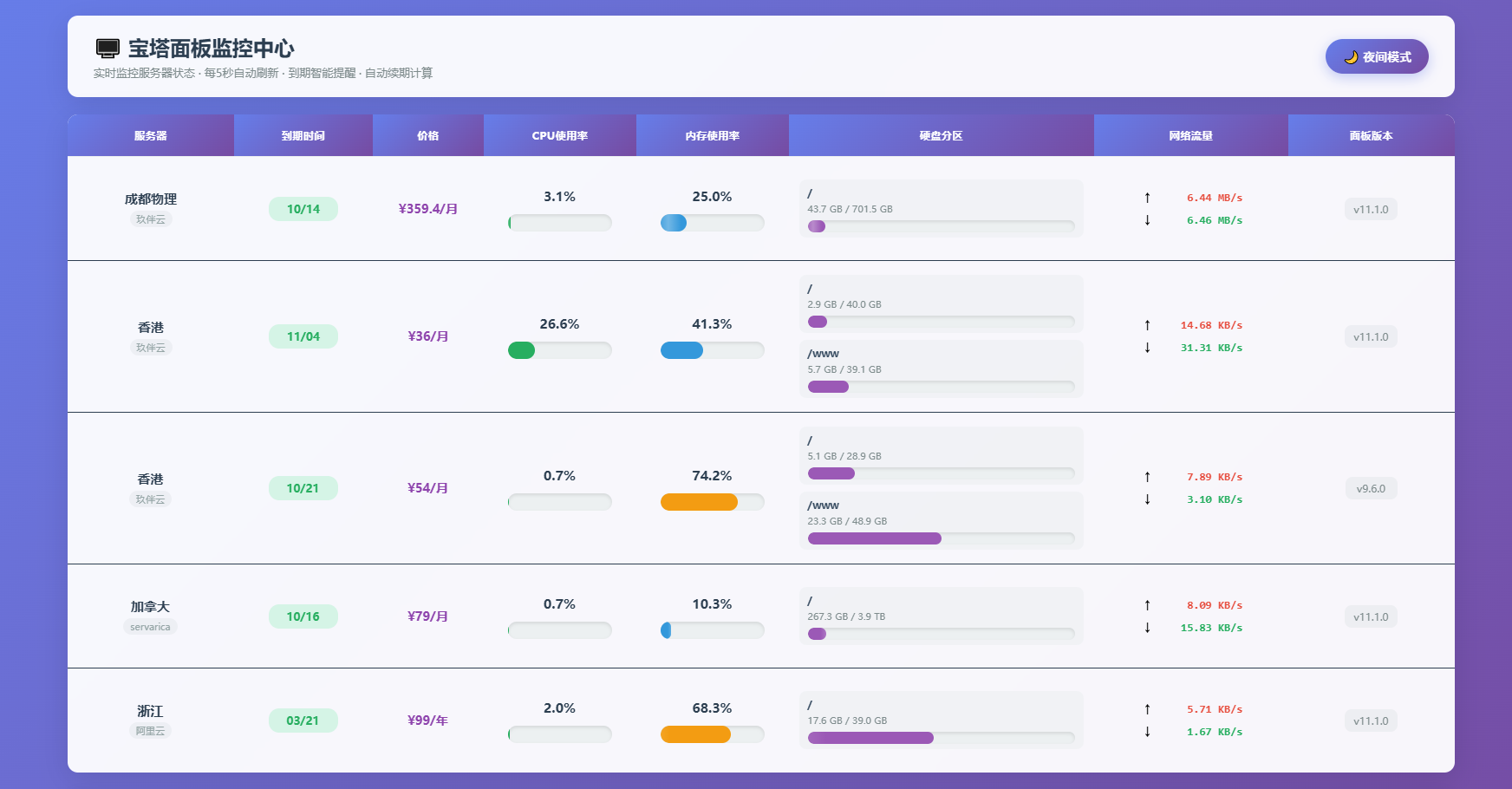 AI编写的一个服务器监控源码-创领云聚