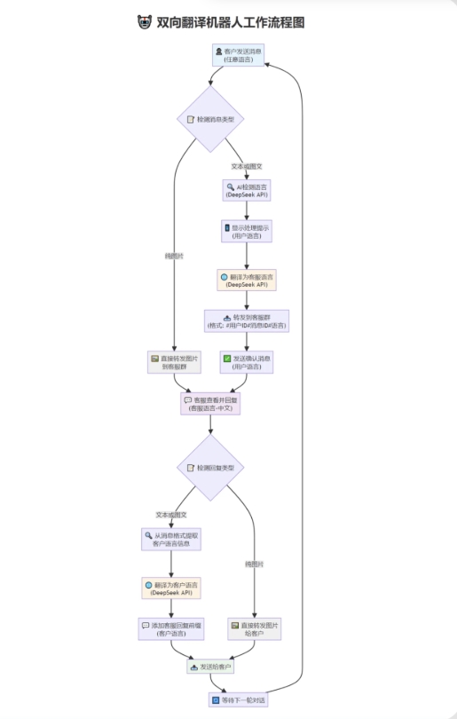 tgAI全自动翻译智能人工客服 客服机器人源码 带视频搭建教程-创领云聚