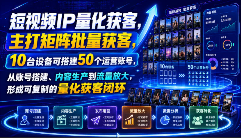 短视频IP量化获客，主打矩阵批量获客，10台设备可搭建50个运营账号，从账号搭建、内容生产到流量放大，形成可复制的量化获客闭环-智享云联