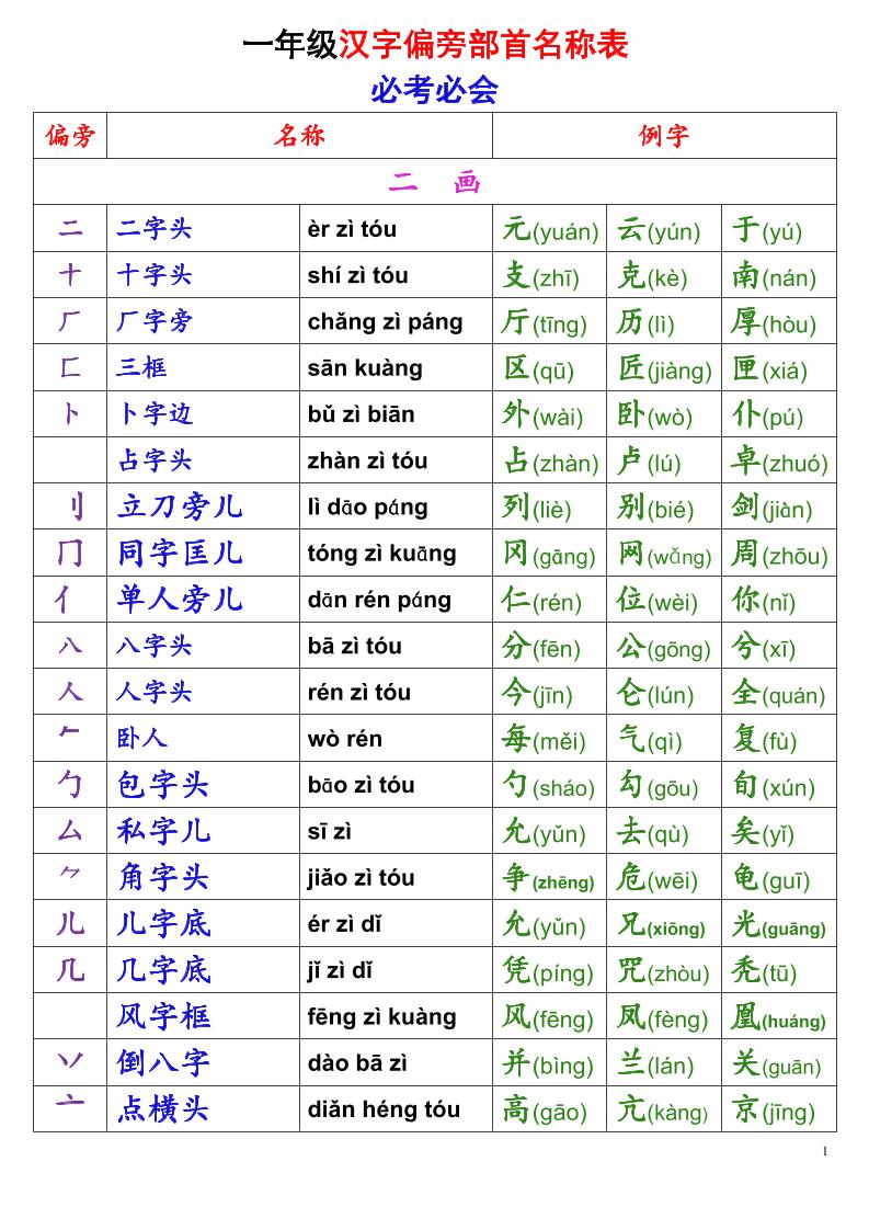 一年级上语文偏旁部首名称表-智享云联