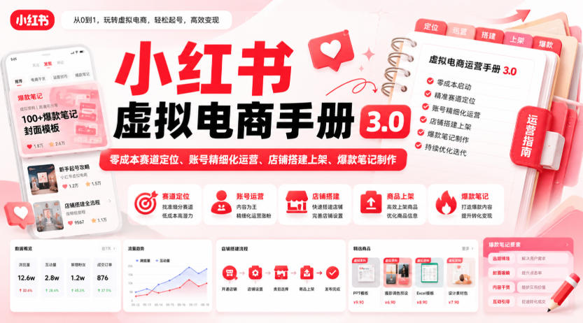 小红书虚拟电商手册3.0，零成本赛道定位、账号精细化运营、店铺搭建上架、爆款笔记制作-智享云联